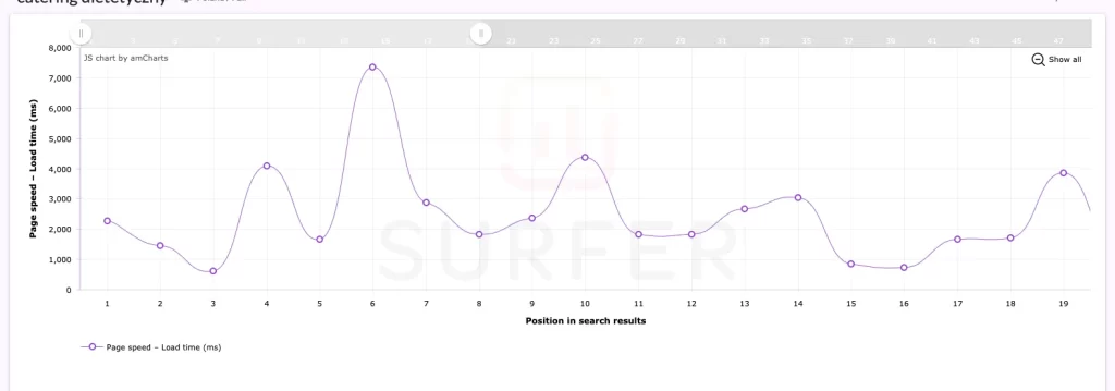 čas načítání stránky SurferSEO