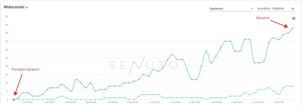 Case widoczność betoniarnia